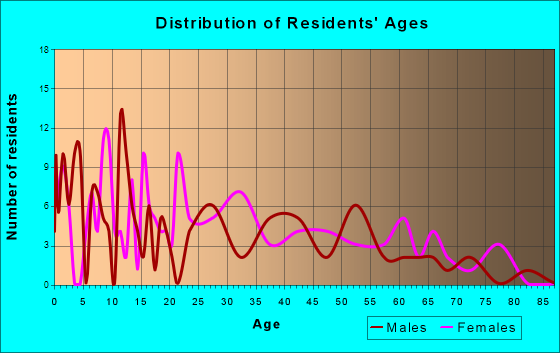 Keithsburg, Illinois Age and Sex of Residents