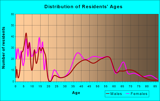 Kenilworth, Illinois Age and Sex of Residents