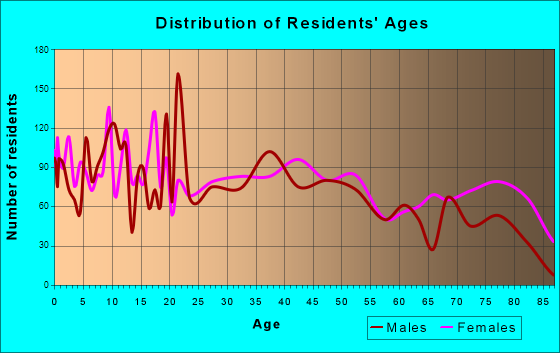 Kewanee, Illinois Age and Sex of Residents