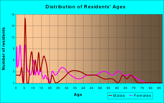 Kilbourne, Illinois Age and Sex of Residents