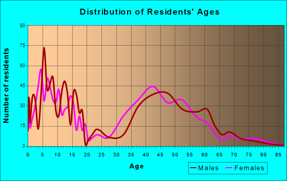 Kildeer, Illinois Age and Sex of Residents