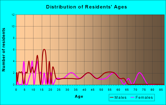 Kinderhook, Illinois Age and Sex of Residents