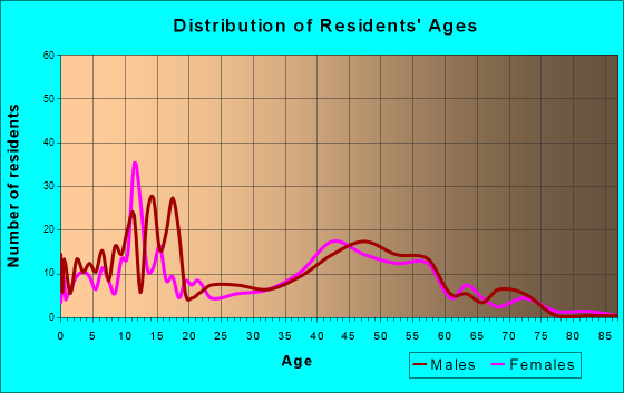 Deltana, Alaska Age and Sex of Residents