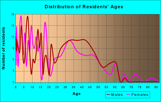 Kingston, Illinois Age and Sex of Residents