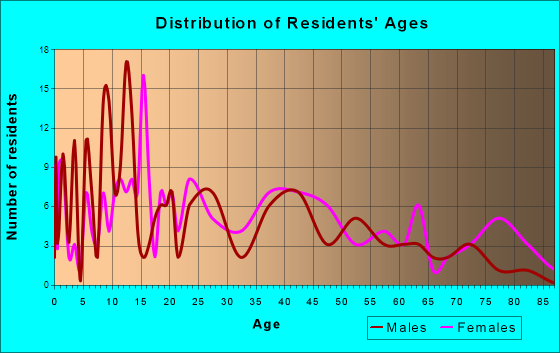 Kinmundy, Illinois Age and Sex of Residents
