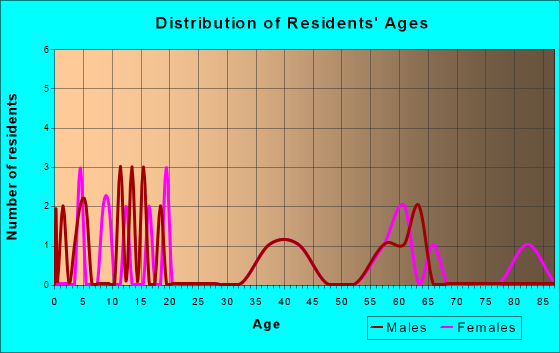 Kinsman, Illinois Age and Sex of Residents
