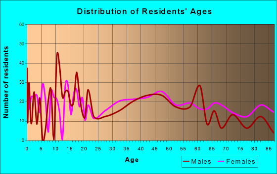 Knoxville, Illinois Age and Sex of Residents