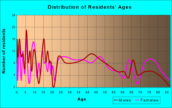 Ladd, Illinois Age and Sex of Residents