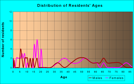 La Fayette, Illinois Age and Sex of Residents