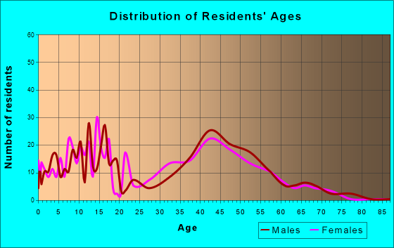 Diamond Ridge, Alaska Age and Sex of Residents