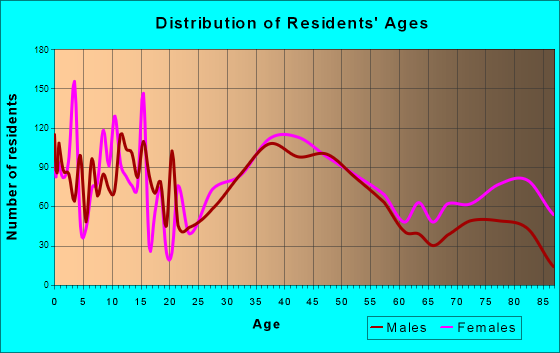 La Grange Park, Illinois Age and Sex of Residents