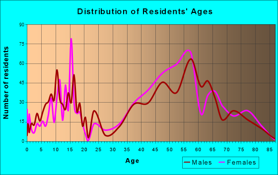 Lake Barrington, Illinois Age and Sex of Residents