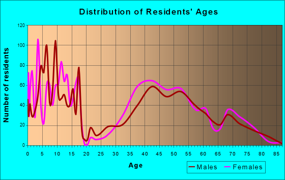 Lake Bluff, Illinois Age and Sex of Residents