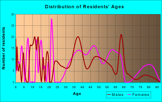 Lake Catherine, Illinois Age and Sex of Residents