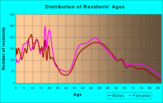 Lake Forest, Illinois Age and Sex of Residents