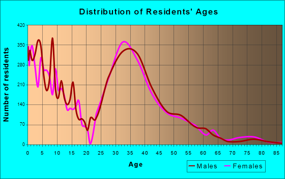 Lake in the Hills, Illinois Age and Sex of Residents