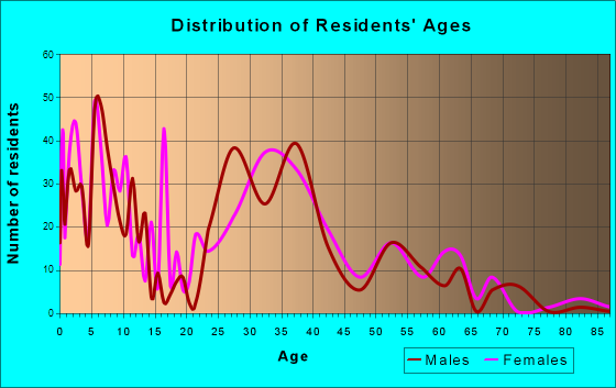 Lakemoor, Illinois Age and Sex of Residents