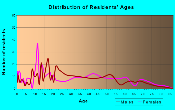 Brookside, Alabama Age and Sex of Residents