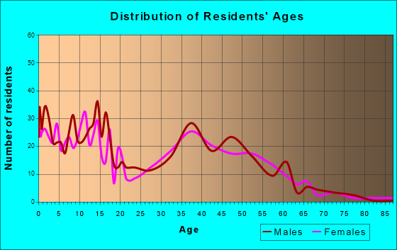 Dillingham, Alaska Age and Sex of Residents