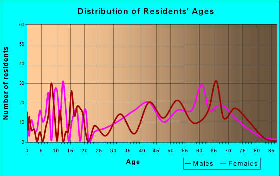 Lake Summerset, Illinois Age and Sex of Residents