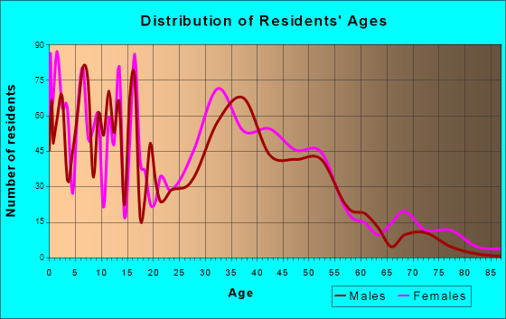 Lake Villa, Illinois Age and Sex of Residents