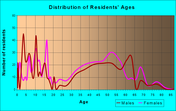 Lakewood, Illinois Age and Sex of Residents
