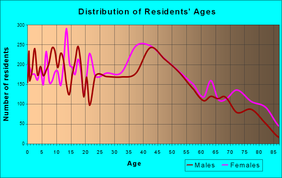 Lansing, Illinois Age and Sex of Residents