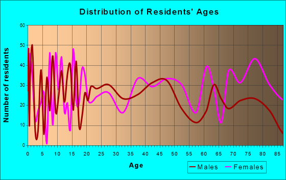 Lawrenceville, Illinois Age and Sex of Residents