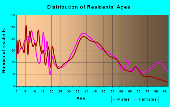 Lemont, Illinois Age and Sex of Residents