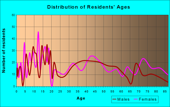 Lena, Illinois Age and Sex of Residents