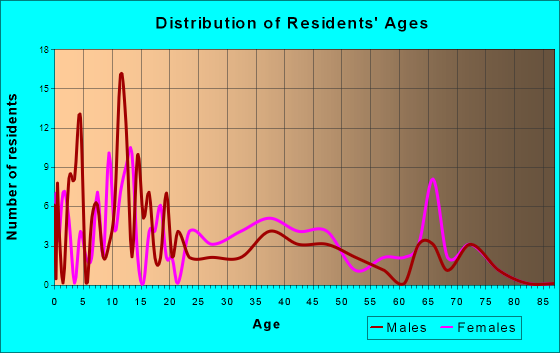 Lenzburg, Illinois Age and Sex of Residents