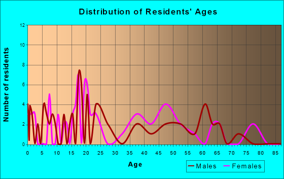 Lerna, Illinois Age and Sex of Residents