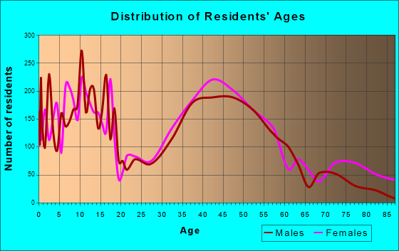 Libertyville, Illinois Age and Sex of Residents