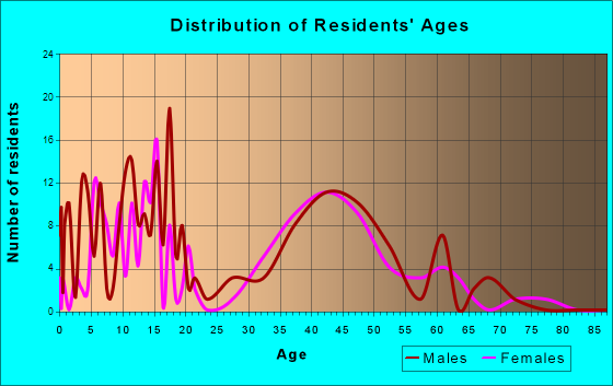 Lily Lake, Illinois Age and Sex of Residents