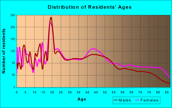 Lincoln, Illinois Age and Sex of Residents