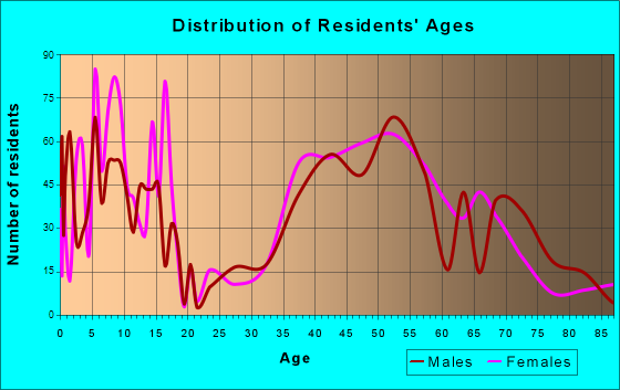 Lincolnshire, Illinois Age and Sex of Residents
