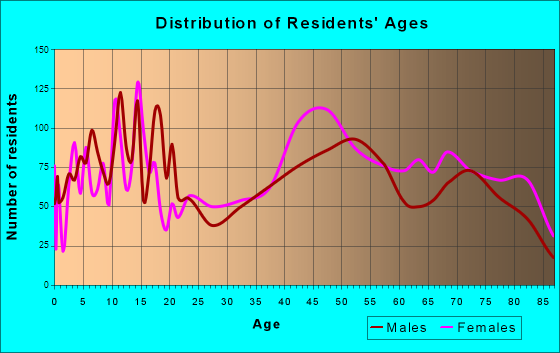 Lincolnwood, Illinois Age and Sex of Residents