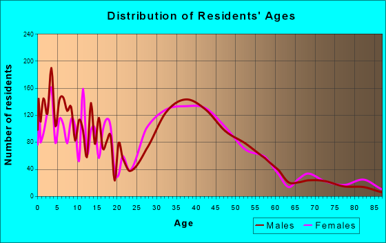 Lindenhurst, Illinois Age and Sex of Residents