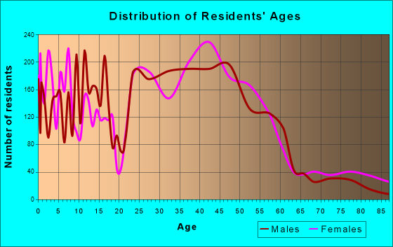 Lisle, Illinois Age and Sex of Residents