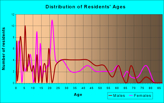 Lomax, Illinois Age and Sex of Residents