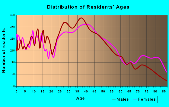 Lombard, Illinois Age and Sex of Residents