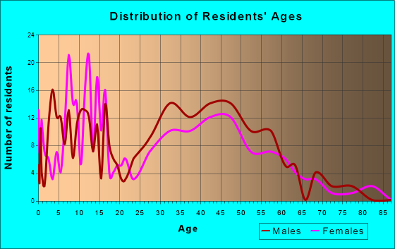 Long Creek, Illinois Age and Sex of Residents