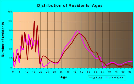 Long Grove, Illinois Age and Sex of Residents