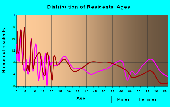 Louisville, Illinois Age and Sex of Residents
