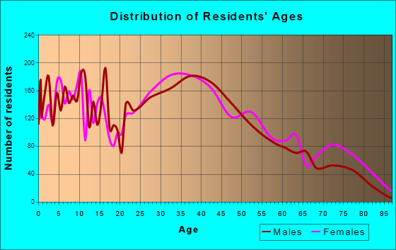 Loves Park, Illinois Age and Sex of Residents