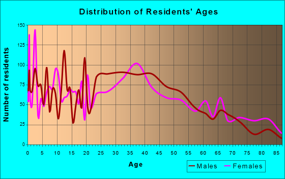 Lyons, Illinois Age and Sex of Residents