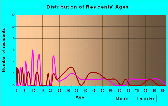 McCook, Illinois Age and Sex of Residents