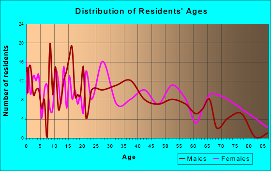 Mackinaw, Illinois Age and Sex of Residents