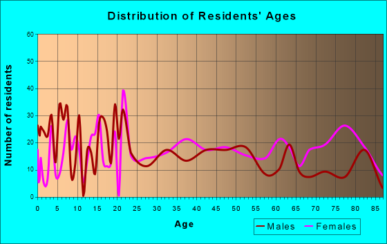McLeansboro, Illinois Age and Sex of Residents