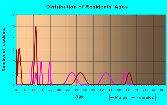 Edna Bay, Alaska Age and Sex of Residents